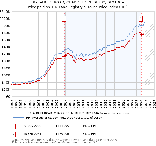 187, ALBERT ROAD, CHADDESDEN, DERBY, DE21 6TA: Price paid vs HM Land Registry's House Price Index