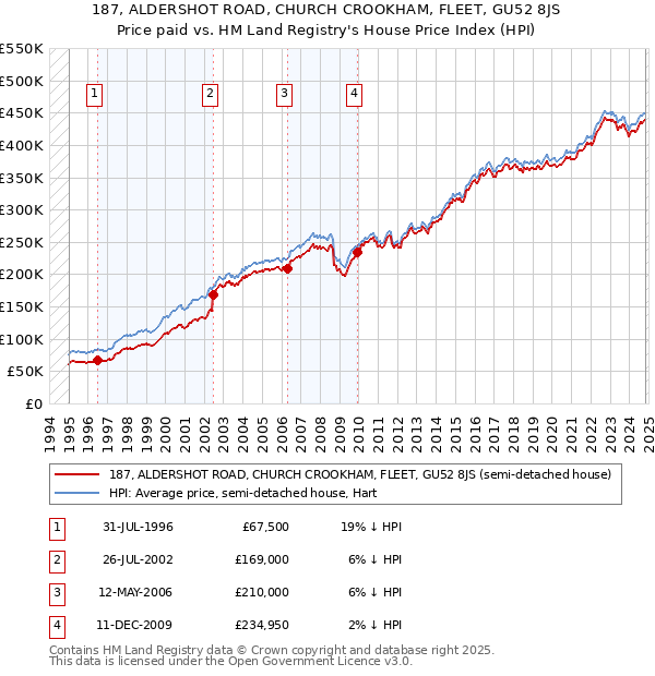 187, ALDERSHOT ROAD, CHURCH CROOKHAM, FLEET, GU52 8JS: Price paid vs HM Land Registry's House Price Index