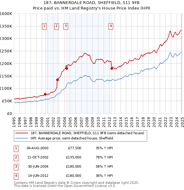 187, BANNERDALE ROAD, SHEFFIELD, S11 9FB: Price paid vs HM Land Registry's House Price Index