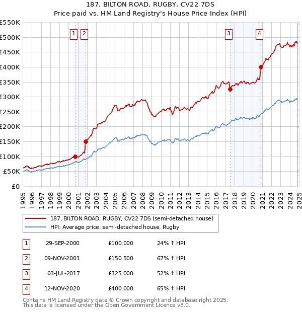 187, BILTON ROAD, RUGBY, CV22 7DS: Price paid vs HM Land Registry's House Price Index