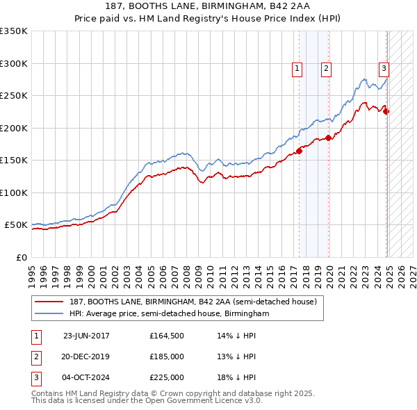 187, BOOTHS LANE, BIRMINGHAM, B42 2AA: Price paid vs HM Land Registry's House Price Index