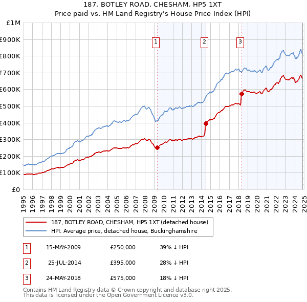 187, BOTLEY ROAD, CHESHAM, HP5 1XT: Price paid vs HM Land Registry's House Price Index