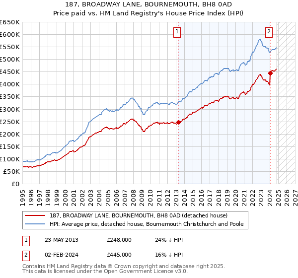 187, BROADWAY LANE, BOURNEMOUTH, BH8 0AD: Price paid vs HM Land Registry's House Price Index