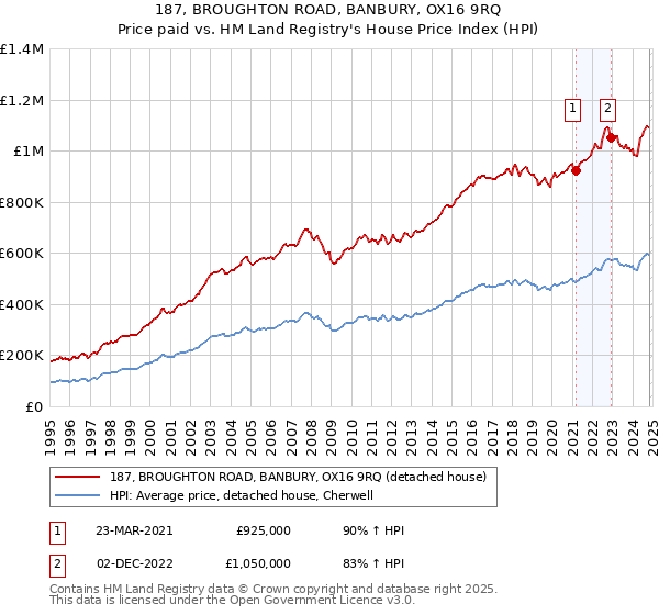 187, BROUGHTON ROAD, BANBURY, OX16 9RQ: Price paid vs HM Land Registry's House Price Index