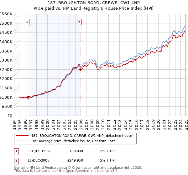 187, BROUGHTON ROAD, CREWE, CW1 4NP: Price paid vs HM Land Registry's House Price Index