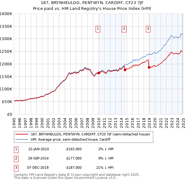 187, BRYNHEULOG, PENTWYN, CARDIFF, CF23 7JF: Price paid vs HM Land Registry's House Price Index