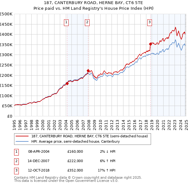 187, CANTERBURY ROAD, HERNE BAY, CT6 5TE: Price paid vs HM Land Registry's House Price Index