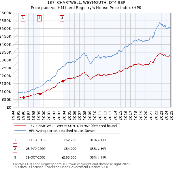 187, CHARTWELL, WEYMOUTH, DT4 9SP: Price paid vs HM Land Registry's House Price Index