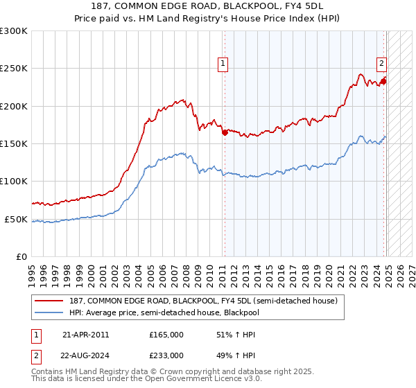 187, COMMON EDGE ROAD, BLACKPOOL, FY4 5DL: Price paid vs HM Land Registry's House Price Index