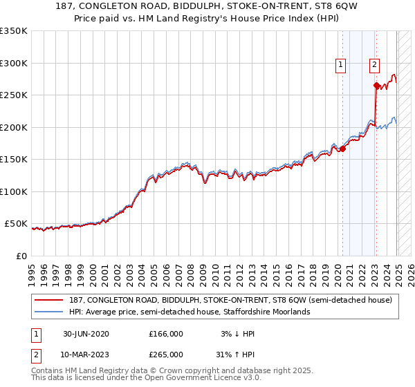 187, CONGLETON ROAD, BIDDULPH, STOKE-ON-TRENT, ST8 6QW: Price paid vs HM Land Registry's House Price Index