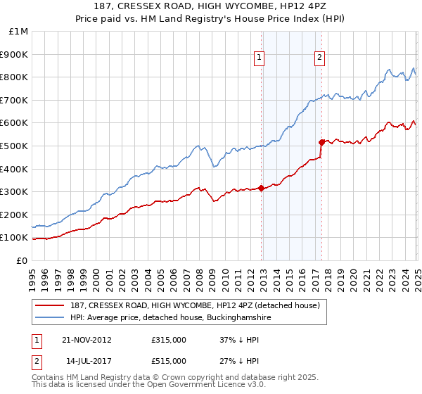 187, CRESSEX ROAD, HIGH WYCOMBE, HP12 4PZ: Price paid vs HM Land Registry's House Price Index