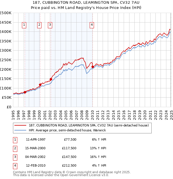 187, CUBBINGTON ROAD, LEAMINGTON SPA, CV32 7AU: Price paid vs HM Land Registry's House Price Index