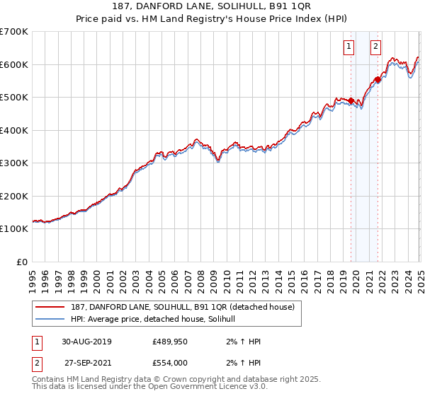 187, DANFORD LANE, SOLIHULL, B91 1QR: Price paid vs HM Land Registry's House Price Index