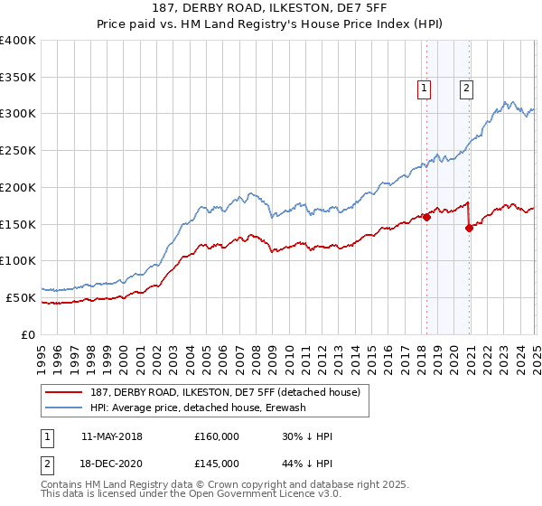 187, DERBY ROAD, ILKESTON, DE7 5FF: Price paid vs HM Land Registry's House Price Index