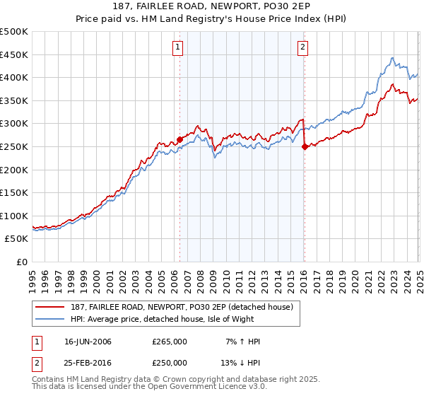 187, FAIRLEE ROAD, NEWPORT, PO30 2EP: Price paid vs HM Land Registry's House Price Index