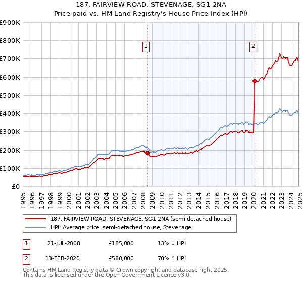 187, FAIRVIEW ROAD, STEVENAGE, SG1 2NA: Price paid vs HM Land Registry's House Price Index