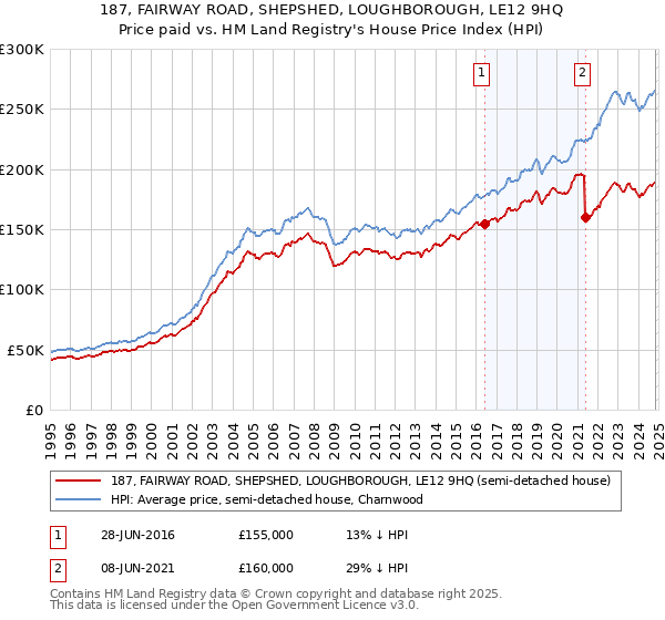 187, FAIRWAY ROAD, SHEPSHED, LOUGHBOROUGH, LE12 9HQ: Price paid vs HM Land Registry's House Price Index