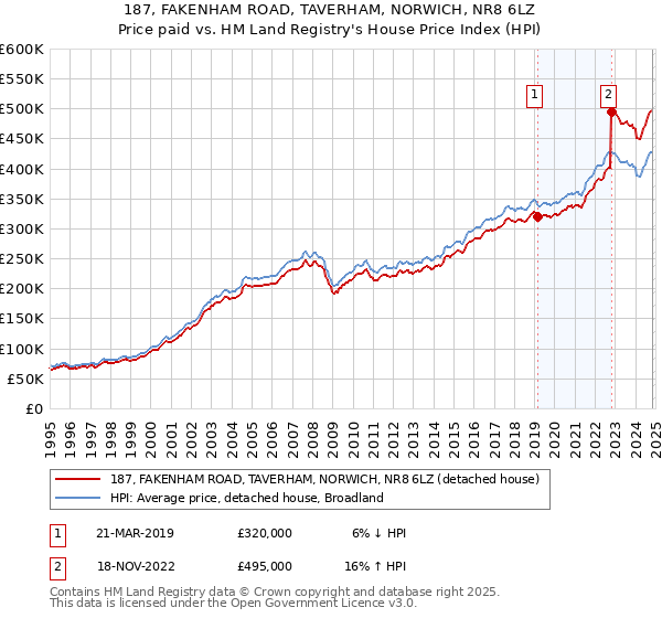 187, FAKENHAM ROAD, TAVERHAM, NORWICH, NR8 6LZ: Price paid vs HM Land Registry's House Price Index