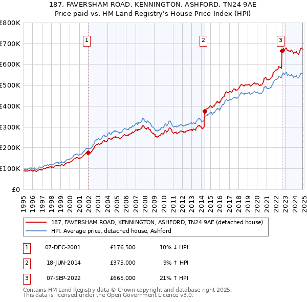 187, FAVERSHAM ROAD, KENNINGTON, ASHFORD, TN24 9AE: Price paid vs HM Land Registry's House Price Index