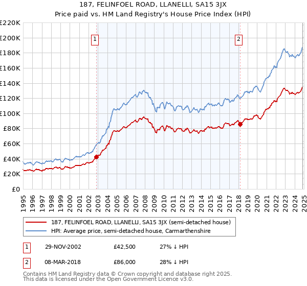 187, FELINFOEL ROAD, LLANELLI, SA15 3JX: Price paid vs HM Land Registry's House Price Index