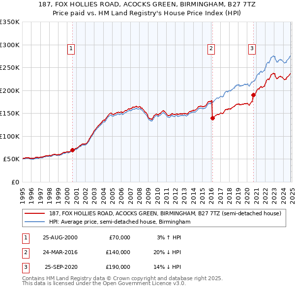 187, FOX HOLLIES ROAD, ACOCKS GREEN, BIRMINGHAM, B27 7TZ: Price paid vs HM Land Registry's House Price Index