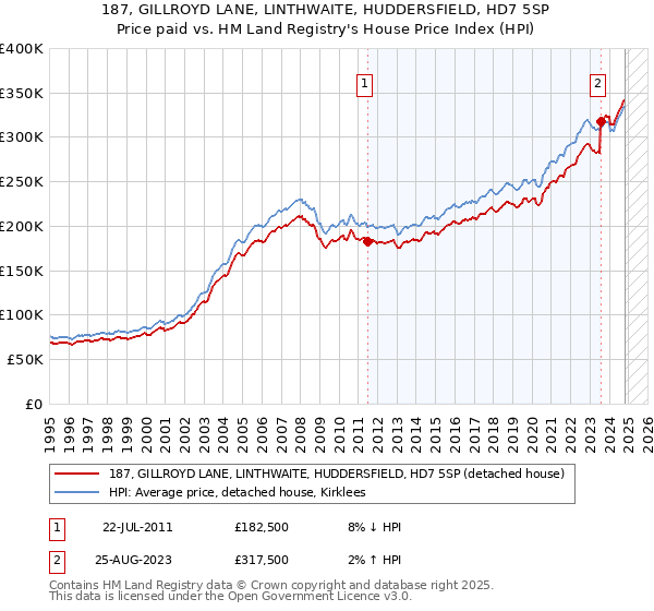 187, GILLROYD LANE, LINTHWAITE, HUDDERSFIELD, HD7 5SP: Price paid vs HM Land Registry's House Price Index