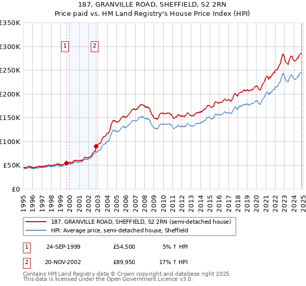 187, GRANVILLE ROAD, SHEFFIELD, S2 2RN: Price paid vs HM Land Registry's House Price Index