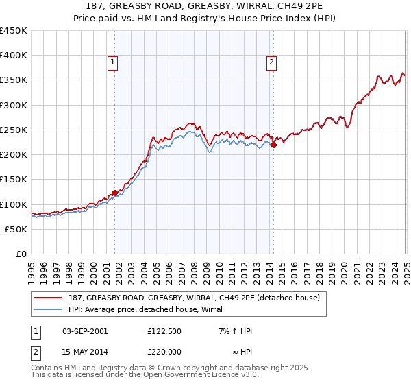 187, GREASBY ROAD, GREASBY, WIRRAL, CH49 2PE: Price paid vs HM Land Registry's House Price Index