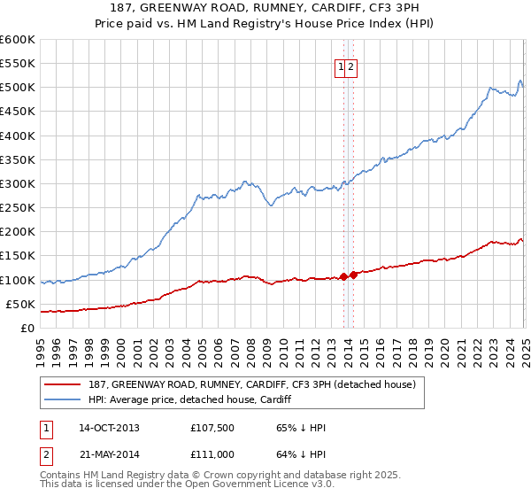 187, GREENWAY ROAD, RUMNEY, CARDIFF, CF3 3PH: Price paid vs HM Land Registry's House Price Index