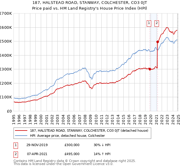 187, HALSTEAD ROAD, STANWAY, COLCHESTER, CO3 0JT: Price paid vs HM Land Registry's House Price Index