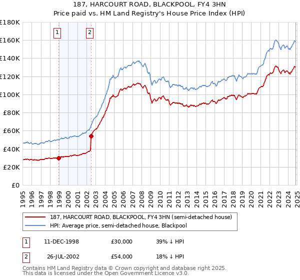 187, HARCOURT ROAD, BLACKPOOL, FY4 3HN: Price paid vs HM Land Registry's House Price Index