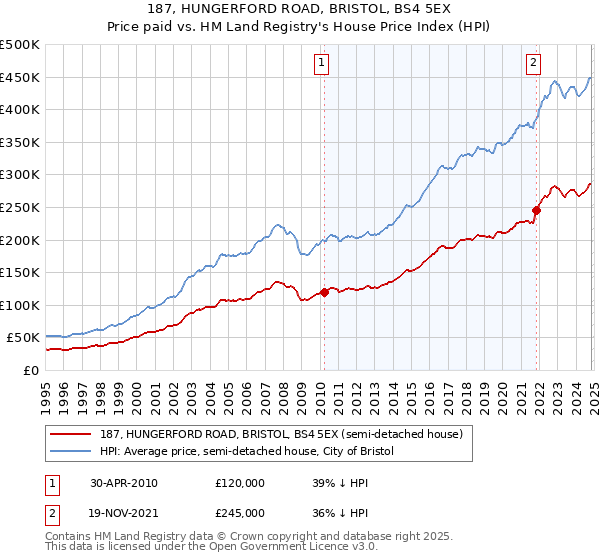 187, HUNGERFORD ROAD, BRISTOL, BS4 5EX: Price paid vs HM Land Registry's House Price Index