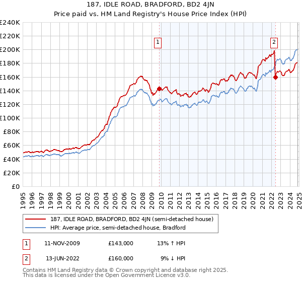 187, IDLE ROAD, BRADFORD, BD2 4JN: Price paid vs HM Land Registry's House Price Index