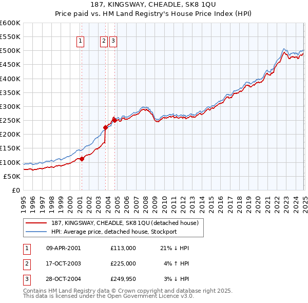 187, KINGSWAY, CHEADLE, SK8 1QU: Price paid vs HM Land Registry's House Price Index