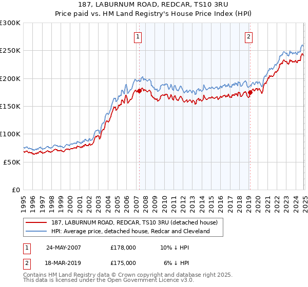 187, LABURNUM ROAD, REDCAR, TS10 3RU: Price paid vs HM Land Registry's House Price Index