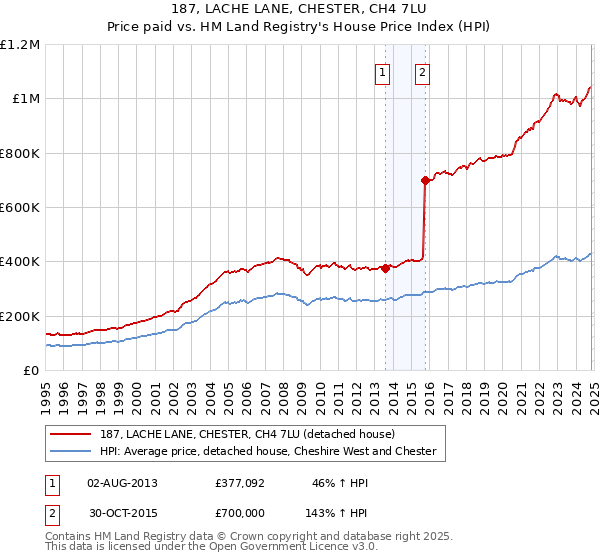 187, LACHE LANE, CHESTER, CH4 7LU: Price paid vs HM Land Registry's House Price Index