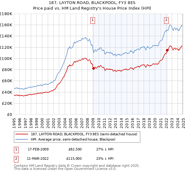 187, LAYTON ROAD, BLACKPOOL, FY3 8ES: Price paid vs HM Land Registry's House Price Index