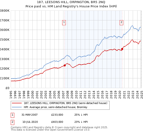 187, LEESONS HILL, ORPINGTON, BR5 2NQ: Price paid vs HM Land Registry's House Price Index