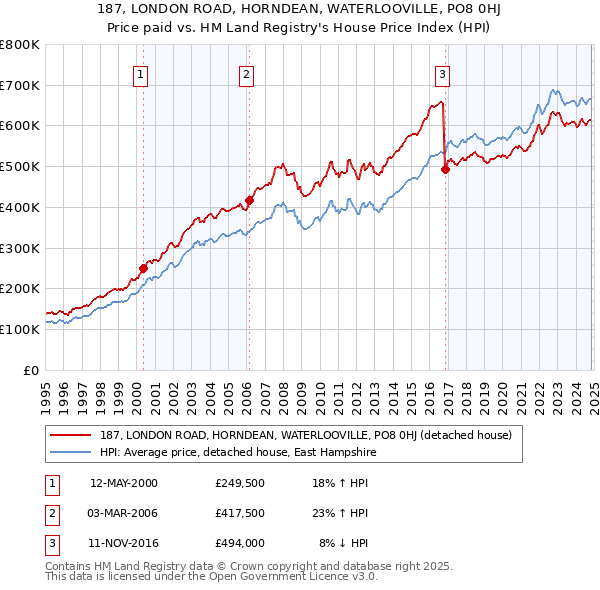 187, LONDON ROAD, HORNDEAN, WATERLOOVILLE, PO8 0HJ: Price paid vs HM Land Registry's House Price Index