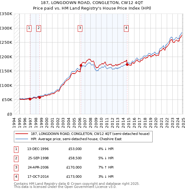 187, LONGDOWN ROAD, CONGLETON, CW12 4QT: Price paid vs HM Land Registry's House Price Index