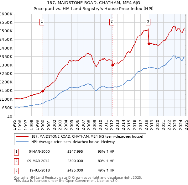 187, MAIDSTONE ROAD, CHATHAM, ME4 6JG: Price paid vs HM Land Registry's House Price Index