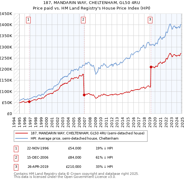 187, MANDARIN WAY, CHELTENHAM, GL50 4RU: Price paid vs HM Land Registry's House Price Index