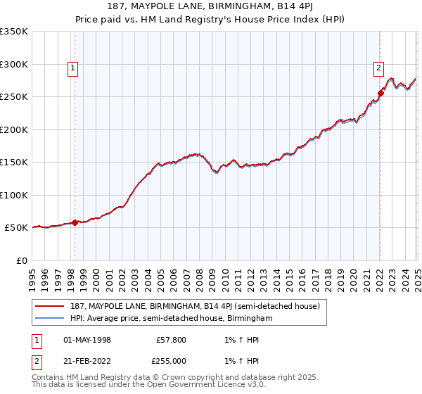 187, MAYPOLE LANE, BIRMINGHAM, B14 4PJ: Price paid vs HM Land Registry's House Price Index