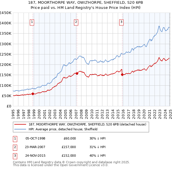 187, MOORTHORPE WAY, OWLTHORPE, SHEFFIELD, S20 6PB: Price paid vs HM Land Registry's House Price Index