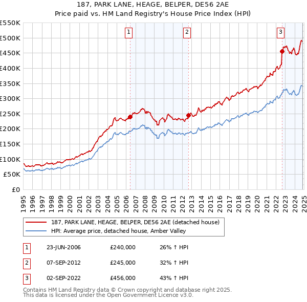 187, PARK LANE, HEAGE, BELPER, DE56 2AE: Price paid vs HM Land Registry's House Price Index