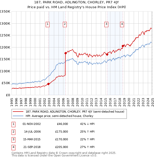 187, PARK ROAD, ADLINGTON, CHORLEY, PR7 4JY: Price paid vs HM Land Registry's House Price Index