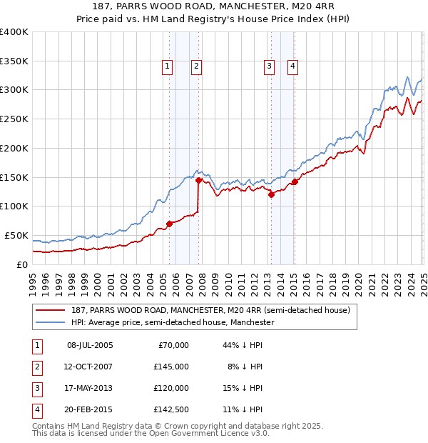 187, PARRS WOOD ROAD, MANCHESTER, M20 4RR: Price paid vs HM Land Registry's House Price Index