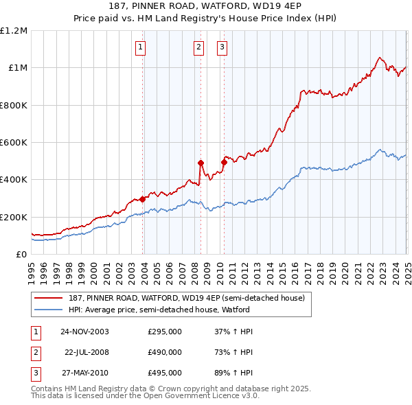 187, PINNER ROAD, WATFORD, WD19 4EP: Price paid vs HM Land Registry's House Price Index