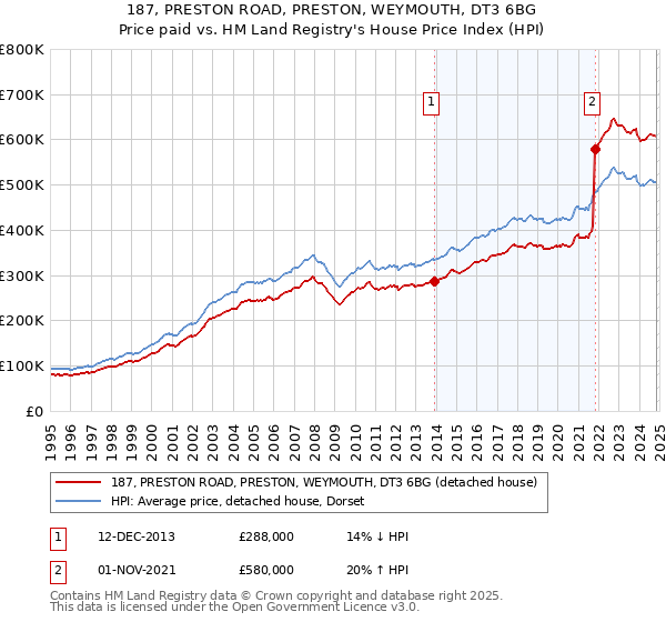 187, PRESTON ROAD, PRESTON, WEYMOUTH, DT3 6BG: Price paid vs HM Land Registry's House Price Index