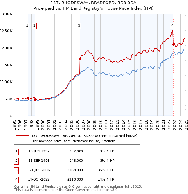 187, RHODESWAY, BRADFORD, BD8 0DA: Price paid vs HM Land Registry's House Price Index